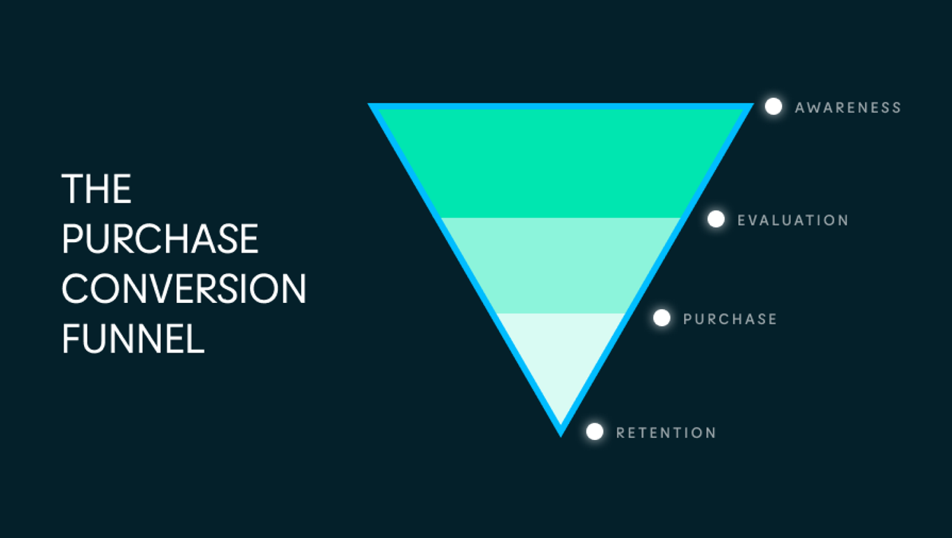 A purchase funnel from Awareness to Retention