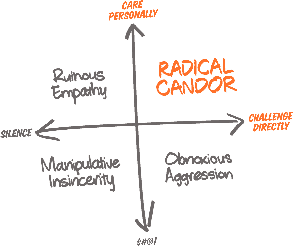 Kim Scott's proven feedback framework - Radical Candor.